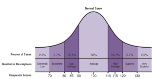 iq scores percentile test score curve under interpretation than less above percentage ranges person quotes basics earn wage got might