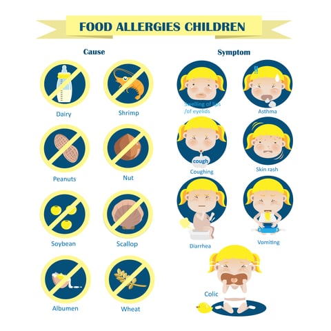 The Impact of Food Allergies on Children - Edublox Online Tutor ...