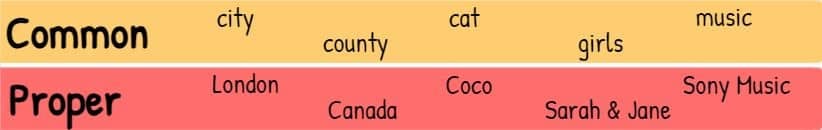 Common vs. proper nouns
