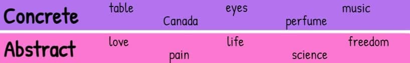 Concrete nouns vs. abstract nouns